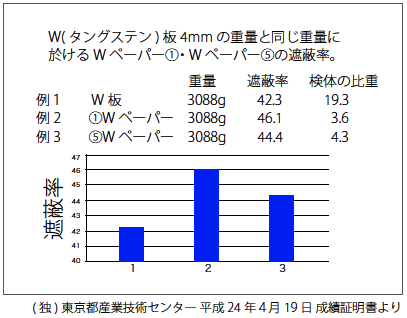 放射線遮蔽率のテスト