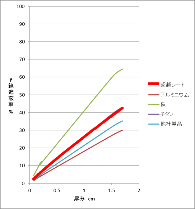 厚さを変えて放射線透過率の変化を測定した