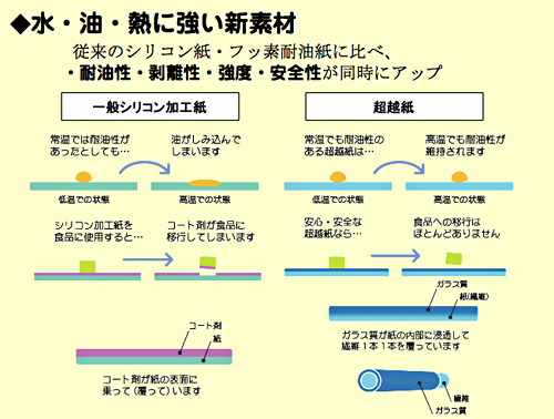 グラシン紙やパーチメント紙など食品用の耐油紙、剥離紙とうの特殊紙への応用