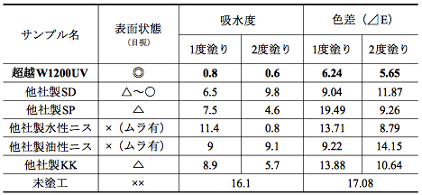 耐候性試験データ